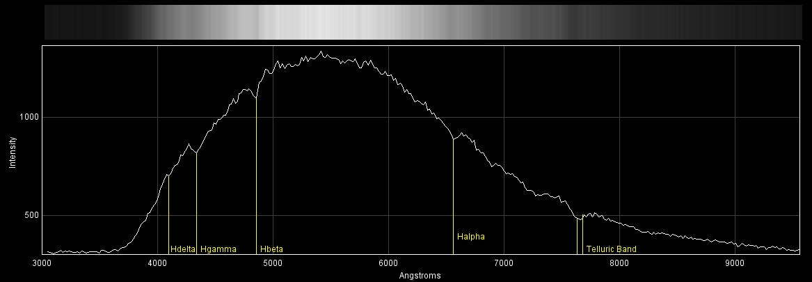 BD+76 597 Spectrum Chart